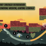 Fatherhood Journey Map Infographic - Visual Representation of Fatherhood Milestones