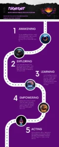Infographic depicting the journey of personal growth, including stages of awakening, exploring, learning, empowering, and acting.